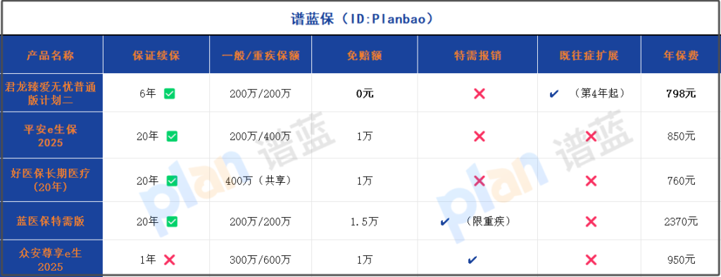 2025年0免赔医疗险深度测评：200万保额真能应对天价医药费吗？插图2