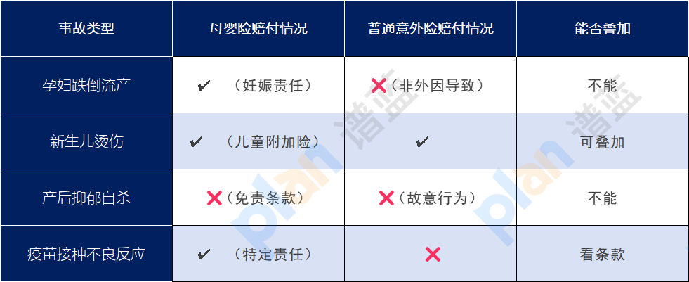 震惊！90%宝妈不知道的”双保险叠加术”：这样买意外险能多领一倍赔偿金插图2