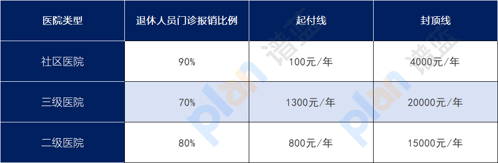 北京放大招！退休人员社区看病能报90% 这些细节不注意可能白欢喜插图2