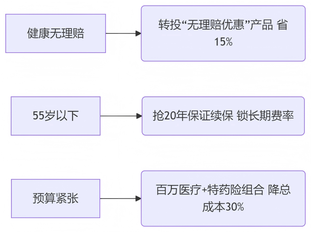保证续保≠不涨价！2025新规下医疗险避坑指南，超60%产品踩雷插图2