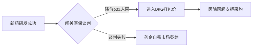 💊 药企哭晕DRG除外清单！保险却狂造千种“天价药护甲”，2025特药险爆发内幕插图1
