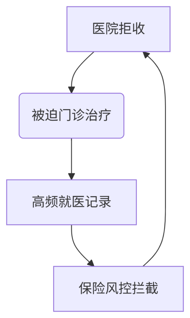🚨 低CMI值慢性病患遭医院变相拒收！2025带病投保自救指南插图1