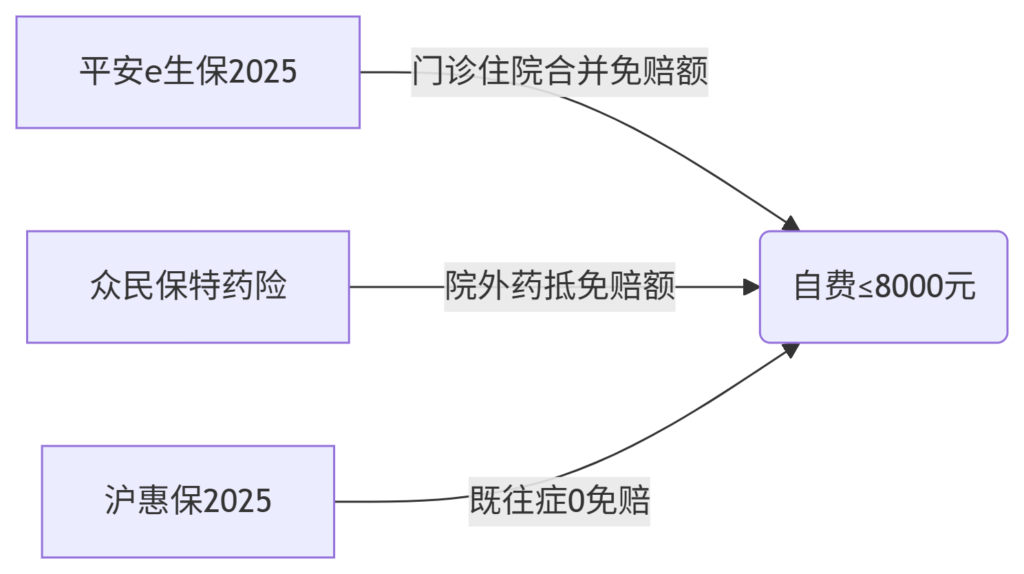🚨 DRG拆穿百万医疗险免赔额陷阱！2025年升级3招避开万元自费坑插图2
