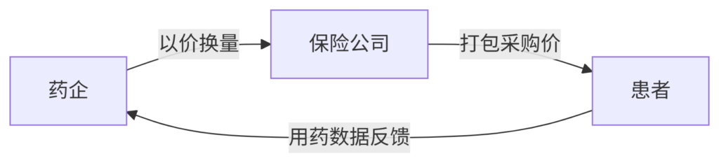 💊 药企哭晕DRG除外清单！保险却狂造千种“天价药护甲”，2025特药险爆发内幕插图2