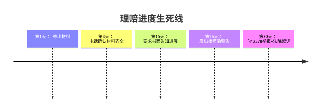 “理赔拖过30天怎么办？3招逼保险公司秒到账！附维权话术模板”插图2