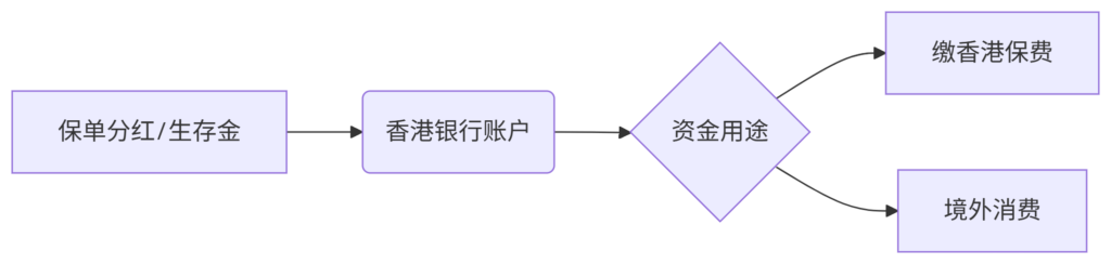 “移民后国内保单全攻略！续费/理赔/退保3种处理法避坑指南”插图2