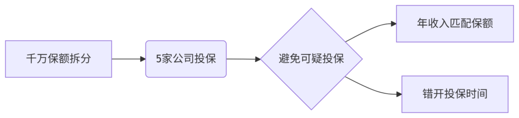 “保险买多份能重复赔吗？3秒自测表避开拒赔坑！理赔计算器曝光”插图2