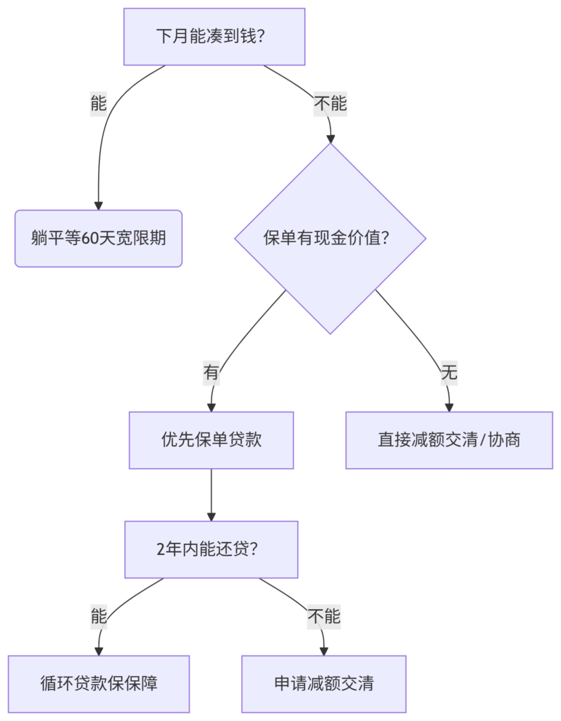 保单缴费困难自救指南：没钱续保的5条活路（亲测有效）插图2