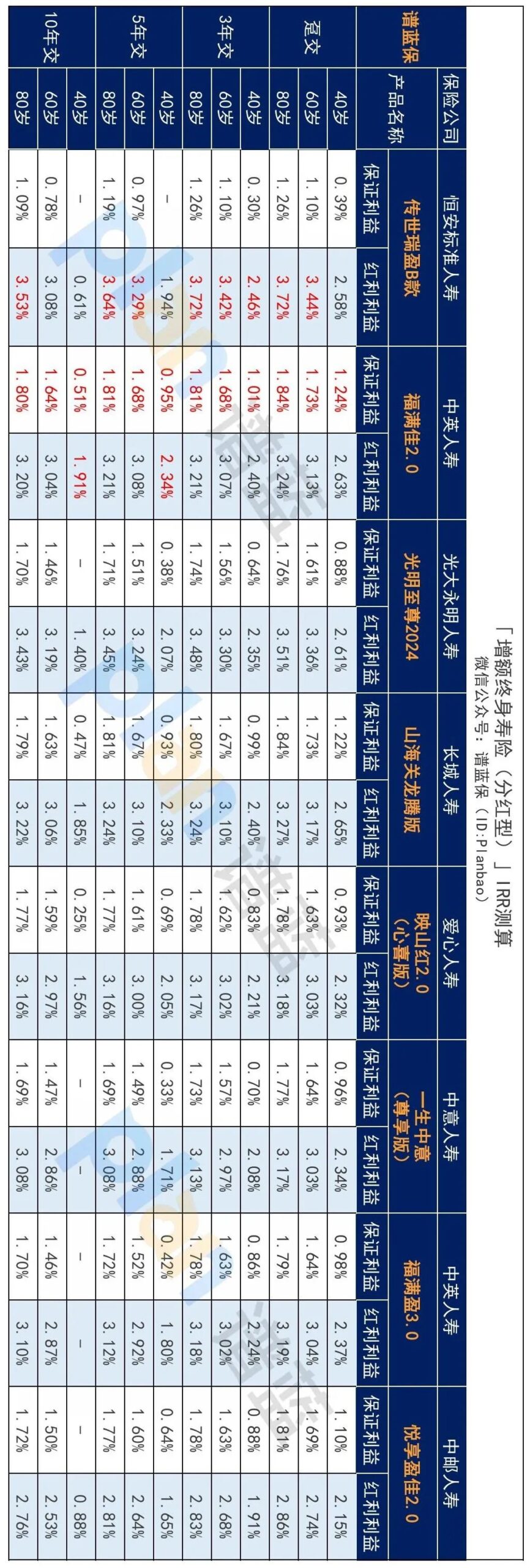 2025年7月理财险榜单，有哪些安全、收益好的选择？插图14