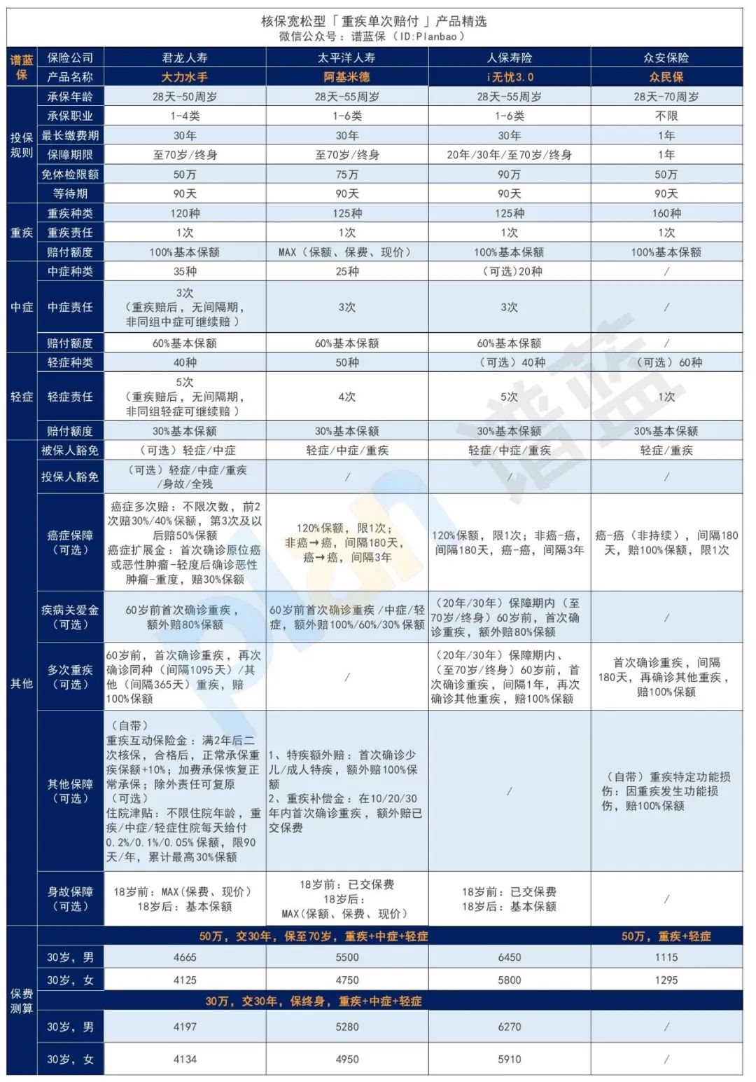 2025年7月热销重疾险榜单，哪款性价比高？插图8