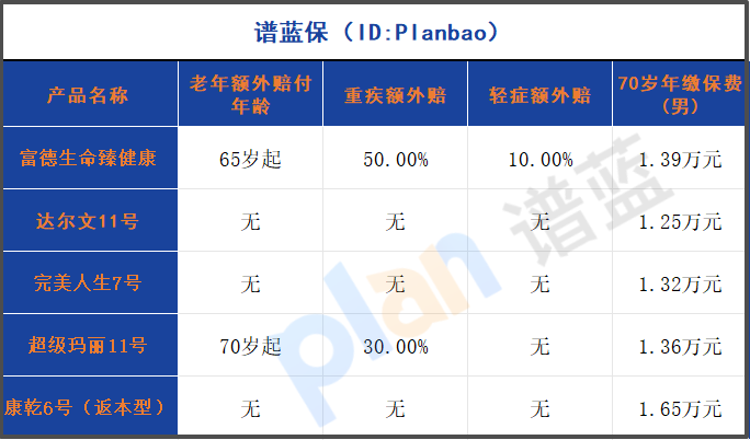 重疾险的老年保障秘密：65岁后多赔50%，值不值？插图2