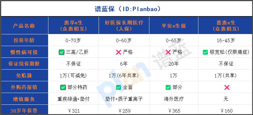 三高肾病也能买！这款百万医疗险健康告知超宽松，70岁还能买！插图2
