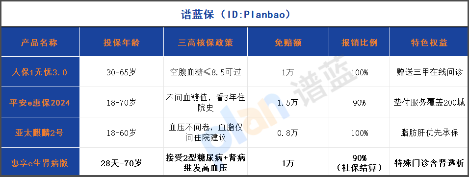 2025三高带病投保指南：免体检+3条告知，慢性病专属医疗险这样申请