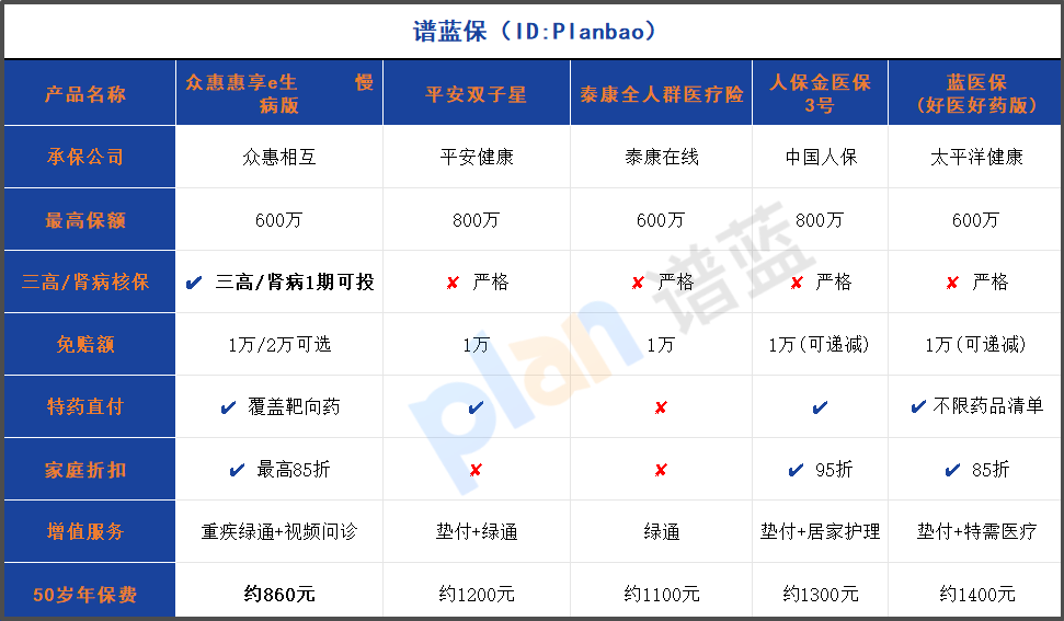 2025三高肾病能买的医疗险大比拼！这5款核保宽松保障足插图2