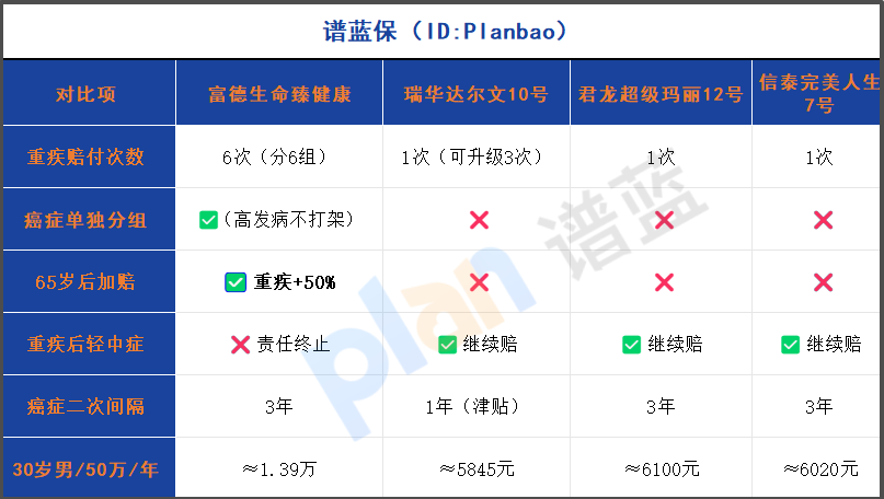 2025重疾险分组VS不分组怎么选？65岁后额外赔付的秘密都在这！插图2