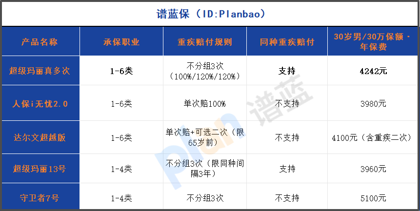 2025高危职业投保窗口即将关闭！消防员、建筑工专属重疾险这样选插图2