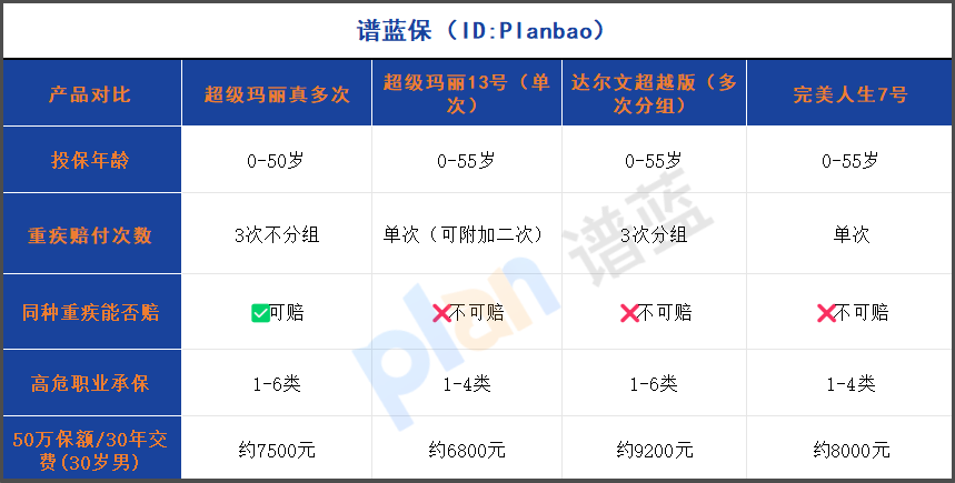 多次赔付重疾险2025终极攻略：同种重疾可赔+高危职业投保，性价比之王现身！插图2