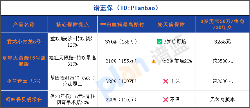2025少儿重疾险天花板！重疾赔6次+特疾额外200%，这3点决定你家娃该买谁插图2
