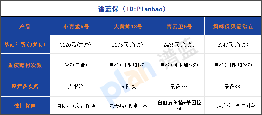 2025少儿重疾险终极对决！3款爆品这样选不踩坑插图2