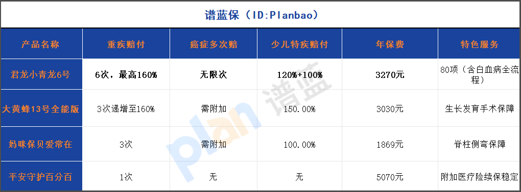 2025最值少儿重疾险对比！6次赔付+白血病双倍赔，这样买省心省钱插图2
