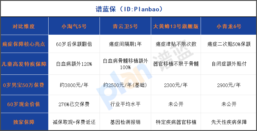 2025少儿重疾险终极PK：3大爆款谁最能打？癌症多次赔VS高现价返还插图2