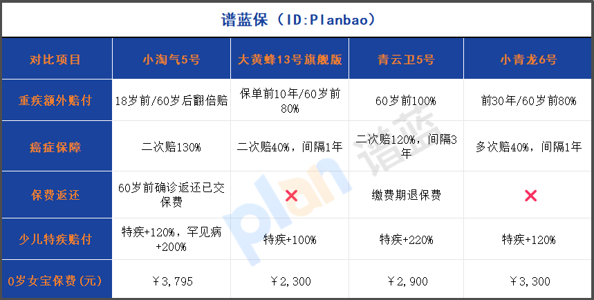 2025少儿重疾险TOP3对比：这款保额翻倍还能返保费的产品凭啥火？插图2