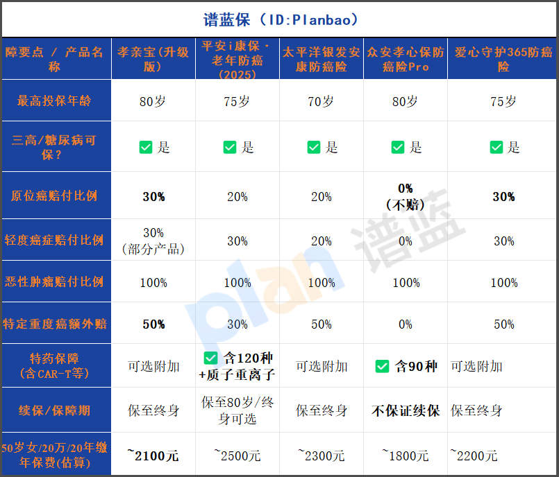 2025防癌险深度测评：80岁能买+三高可保+原位癌覆盖，值不值入手？(优缺点全解析)插图2
