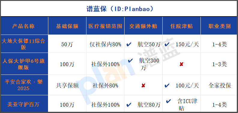 交通意外险深度评测！航空额外赔50万，不限1-4类职业的保障解析插图2
