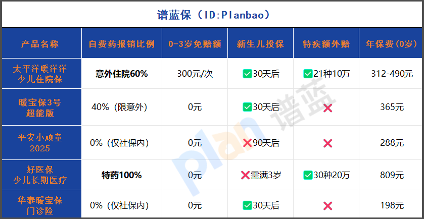 2025少儿住院险自费药报销对比：新生儿60%真香！暖宝保3号仅40%插图2