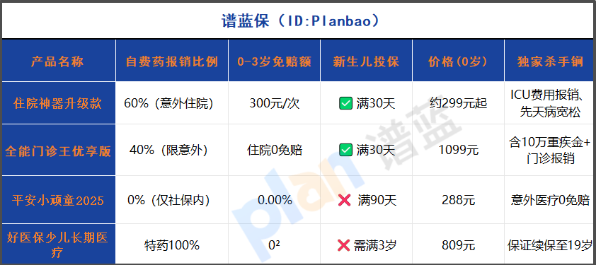 2025少儿医疗险对决：0免赔神器vs全能门诊王！新生儿可保+自费药报销实测插图2