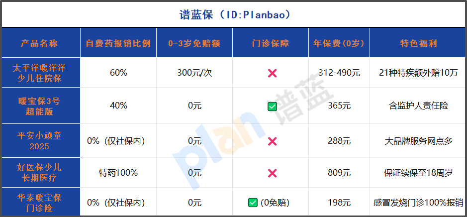 2025少儿住院险报销比例PK！自费药60%真香，0免赔神器这样选插图2