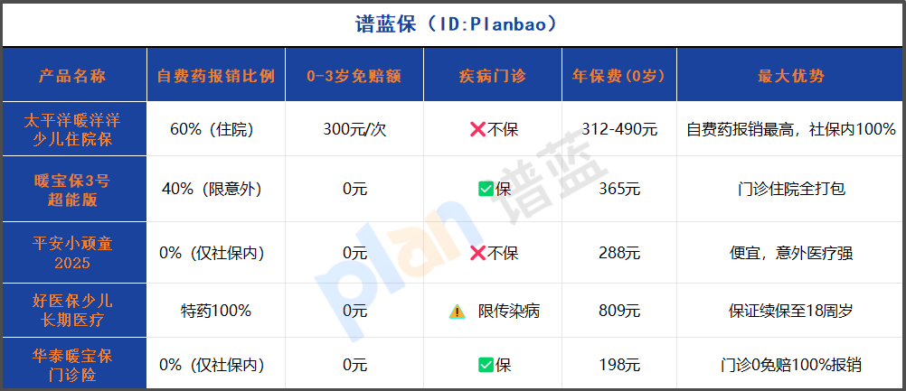 新生儿自费药报销60%！2025少儿住院险这样买，每年省下2000块！插图2