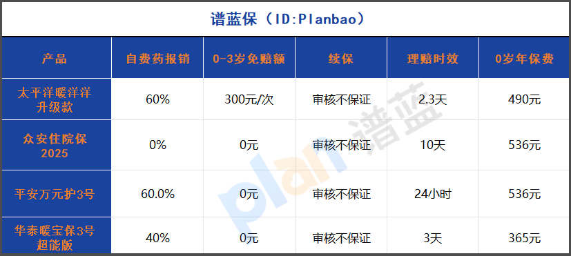 2025少儿住院险大PK：自费药报销60%真香，这款0免赔神器90%家长都选错了！插图2