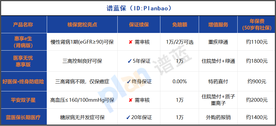 三高肾病买保险不再难！2025年核保宽松产品这样选插图2