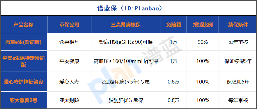2025三高肾病投保指南：免体检核保宽松，医疗险这样买不踩坑！插图2