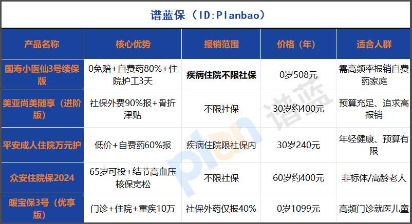 2025小额医疗险续保避坑指南：0免赔+护工服务，少儿老人这样选最划算插图2