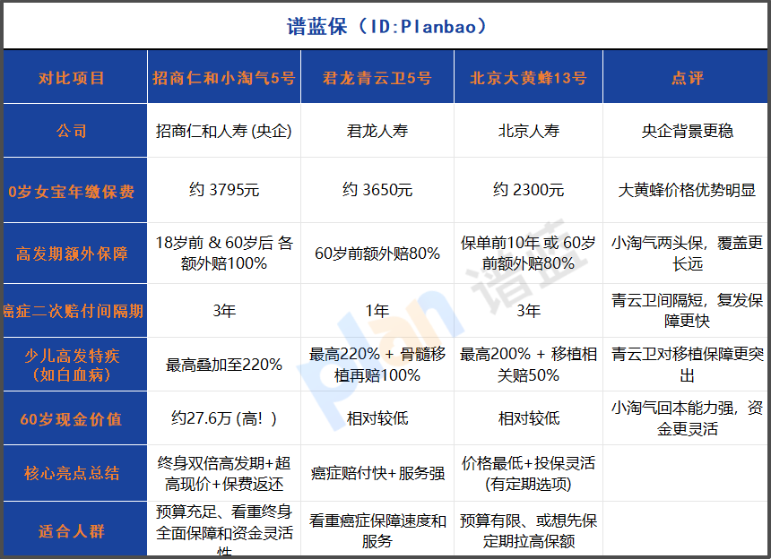 2025少儿重疾险怎么选？省钱避坑指南，这三款对比太真实了！插图2