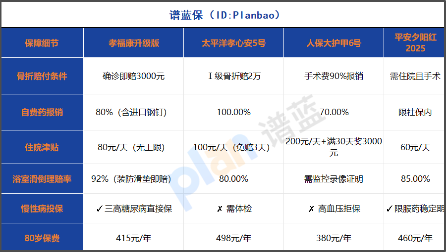 2025老年人意外险升级版全面测评！80岁还能买的骨折保障全解析插图1