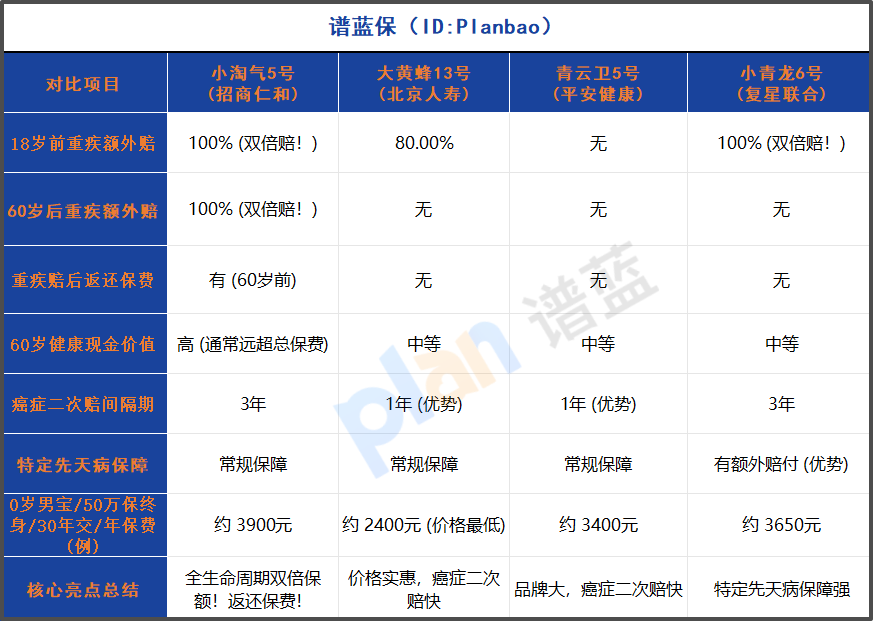 2025少儿重疾险隐藏福利大揭秘！家庭医生+高现金价值，这样买不花冤枉钱插图2