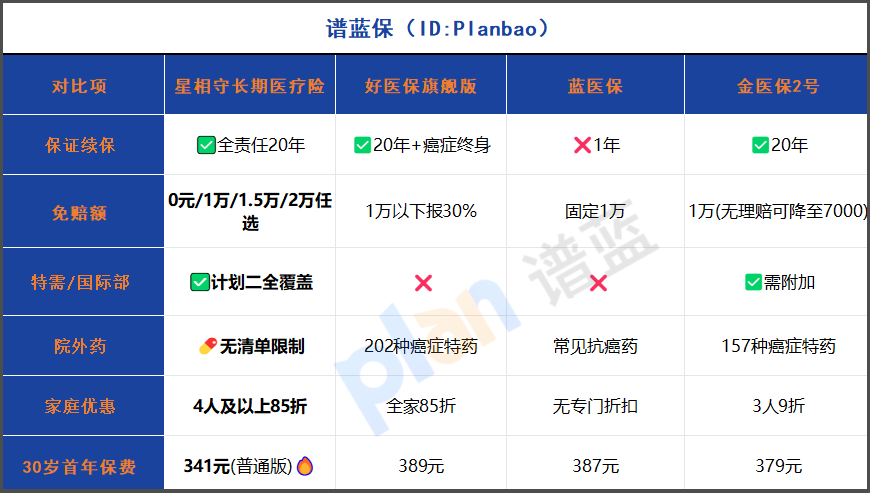 2025家庭医疗险升级攻略：0免赔+特需病房，20年续保锁定就医自由插图2