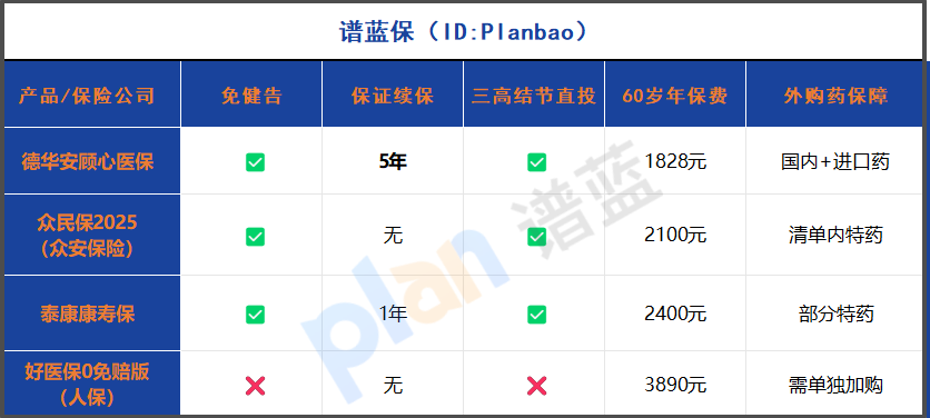 2025免健康告知医疗险深度测评！5年续保稳了，结节三高都能投插图2
