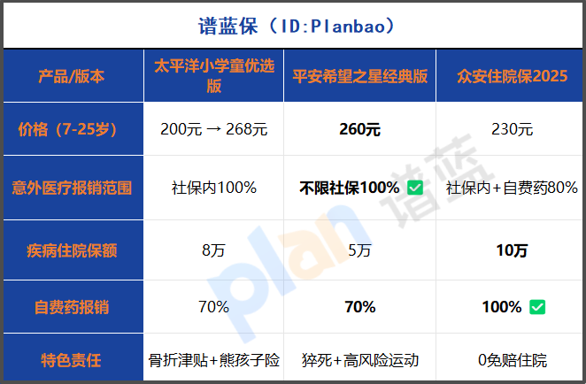 2025年学平险购买终极指南！3-25岁这样选省心又省钱插图4