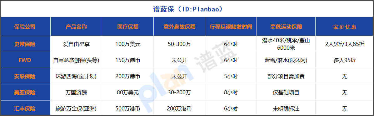 2025境外旅行险大比拼！这5大独家保障让你出国安心玩