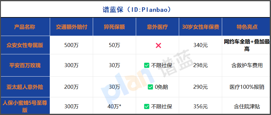 2025女性意外险推荐：通勤600万交通保障，月付不到奶茶钱！插图2