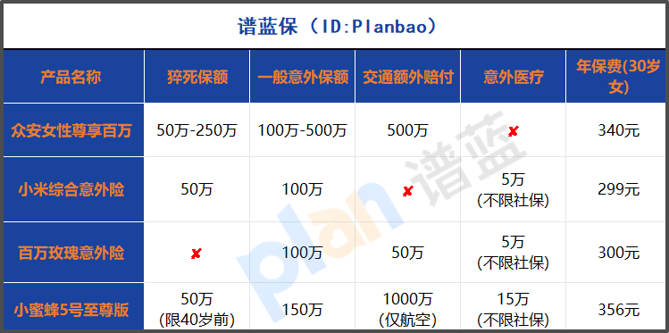 女性专属意外险深度测评：猝死保障50万起，交通意外600万守护你！插图2