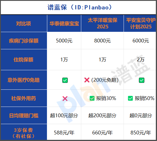 2025少儿门诊险真实测评！三大热门0免赔产品，宝妈亲述理赔经历插图1