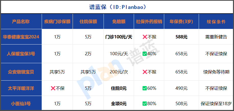 2025少儿门诊险真实测评：0免赔产品这样选，每年省下一半奶粉钱！插图1