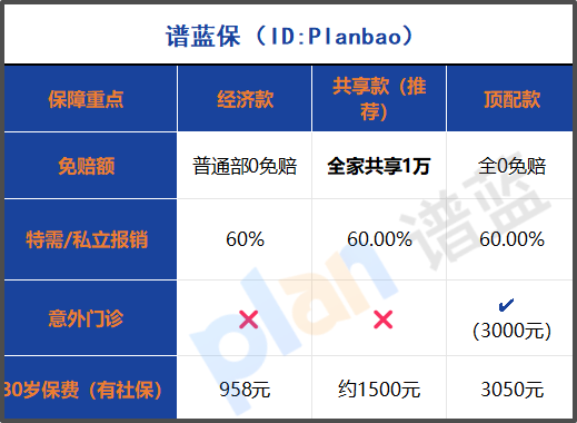 【2025最全攻略】全家看病钱省一半！共享免赔+特需直付，这张保单真能闭眼入？插图2