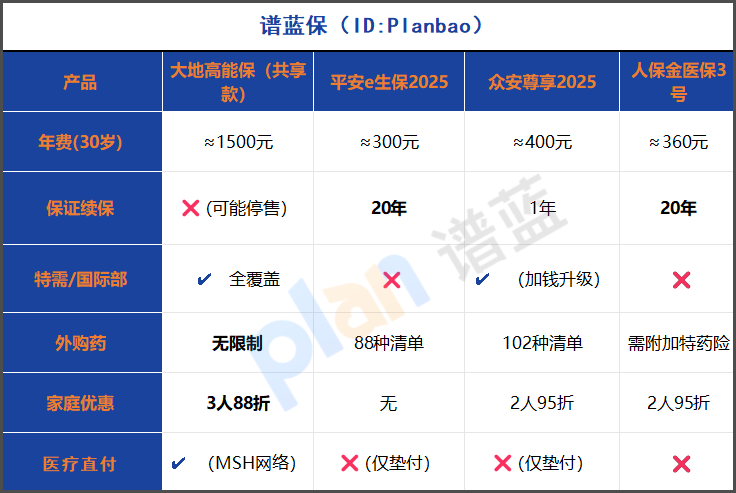 【2025最全攻略】全家看病钱省一半！共享免赔+特需直付，这张保单真能闭眼入？插图4