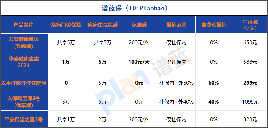 2025少儿门诊险真实对比：0免赔VS高报销，这样选省一半钱！